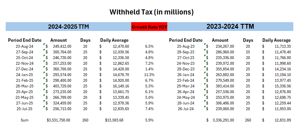 Withheld-Tax Data Table